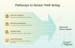 How Assisted Living Supports Physical Health