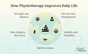 Physiotherapy improves in daily life